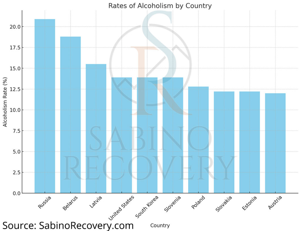 Alcohol Abuse by Country · Sabino Recovery